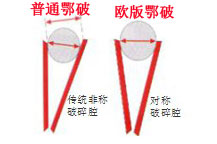 歐版顎式破碎機(jī)優(yōu)異對(duì)比